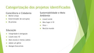 Categorização dos projetos identificados
Consciência e Cidadania
 Mente Limpa
 Exterminador de corruptos
 Os piratas
Sustentabilidade e Meio
Ambiente
 Lisard verde
 Meu lugar é 10
 Viva +
 Recicla mundo
Educação
 Integridade é obrigação
 Lisarb nota 10
 Mais escola e menos cadeia
 Adote um gênio
 Monges Executivos
 