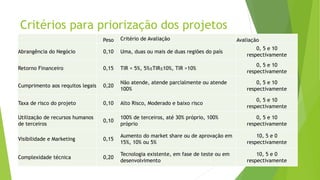Critérios para priorização dos projetos
Peso Critério de Avaliação Avaliação
Abrangência do Negócio 0,10 Uma, duas ou mais de duas regiões do país
0, 5 e 10
respectivamente
Retorno Financeiro 0,15 TIR < 5%, 5%≤TIR≤10%, TIR >10%
0, 5 e 10
respectivamente
Cumprimento aos requitos legais 0,20
Não atende, atende parcialmente ou atende
100%
0, 5 e 10
respectivamente
Taxa de risco do projeto 0,10 Alto Risco, Moderado e baixo risco
0, 5 e 10
respectivamente
Utilização de recursos humanos
de terceiros
0,10
100% de terceiros, até 30% próprio, 100%
próprio
0, 5 e 10
respectivamente
Visibilidade e Marketing 0,15
Aumento do market share ou de aprovação em
15%, 10% ou 5%
10, 5 e 0
respectivamente
Complexidade técnica 0,20
Tecnologia existente, em fase de teste ou em
desenvolvimento
10, 5 e 0
respectivamente
 