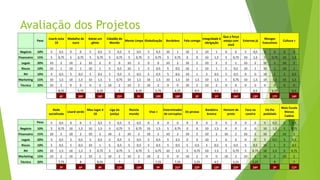 Avaliação dos Projetos
Peso
Lisarb nota
10
Medalha de
ouro
Adote um
gênio
Cidadão do
Mundo
Mente Limpa Globalização Bordeless Fala comigo
Integridade é
obrigação
Que a força
esteja com
você
Externas já
Monges
Executivos
Cultura +
Negócio 10% 5 0,5 0 0 5 0,5 5 0,5 5 0,5 5 0,5 10 1 10 1 10 1 0 0 5 0,5 0 0 0 0
Financeiro 15% 5 0,75 5 0,75 5 0,75 5 0,75 5 0,75 5 0,75 5 0,75 0 0 10 1,5 5 0,75 10 1,5 5 0,75 10 1,5
Legais 20% 10 2 10 2 10 2 0 0 10 2 0 0 10 2 10 2 10 2 5 1 10 2 10 2 10 2
Riscos 10% 10 1 10 1 10 1 5 0,5 10 1 5 0,5 5 0,5 10 1 10 1 5 0,5 10 1 10 1 10 1
RH 10% 5 0,5 5 0,5 5 0,5 5 0,5 5 0,5 5 0,5 5 0,5 10 1 5 0,5 5 0,5 0 0 10 1 5 0,5
Marketing 15% 10 1,5 10 1,5 10 1,5 5 0,75 10 1,5 10 1,5 10 1,5 10 1,5 10 1,5 5 3,75 10 1,5 10 1,5 10 1,5
Técnico 20% 10 2 0 0 0 0 10 2 10 2 10 2 0 0 10 2 10 2 0 0 0 0 0 0 0 0
8,25 5,75 6,25 5 8,25 5,75 6,25 8,5 9,5 6,5 6,5 6,25 6,5
4º 20º 16º 25º 5º 19º 18º 3º 1º 26º 13º 17º 14º
Rede
socializada
Lisard verde
Meu lugar é
10
Liga da
justiça
Recicla
mundo
Viva +
Exterminador
de corruptos
Os piratas
Bandeira
branca
Homem de
preto
Faca na
caveira
Dá-lhe
pedalada
Mais Escola
Menos
Cadeia
Peso 5 0,5 0 0 5 0,5 5 0,5 5 0,5 0 0 0 0 0 0 0 0 0 0 0 0 5 0,5 5 0,5
Negócio 10% 5 0,75 10 1,5 10 1,5 5 0,75 5 0,75 10 1,5 5 0,75 0 0 10 1,5 0 0 0 0 10 1,5 5 0,75
Financeiro 15% 10 2 10 2 10 2 10 2 10 2 10 2 10 2 10 2 10 2 10 2 10 2 10 2 10 2
Legais 20% 5 0,5 5 0,5 5 0,5 5 0,5 5 0,5 5 0,5 5 2,5 0 0 10 1 0 0 0 0 5 0,5 5 0,5
Riscos 10% 5 0,5 5 0,5 10 1 5 0,5 5 0,5 5 0,5 5 0,5 5 0,5 5 0,5 5 0,5 5 0,5 10 1 5 0,5
RH 10% 10 1,5 10 1,5 5 0,75 5 0,75 5 0,75 5 0,75 10 1,5 5 0,75 10 1,5 5 0,75 5 0,75 10 1,5 5 0,75
Marketing 15% 10 2 10 2 10 2 10 2 10 2 10 2 0 0 10 2 0 0 10 2 10 2 10 2 10 2
Técnico 20% 7,75 8 8,25 7 7 7,25 7,25 5,25 6,5 5,25 5,25 9 7
7º 6º 8º 12º 10º 9º 21º 22º 15º 23º 24º 2º 11º
 
