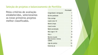 Seleção de projetos e balanceamento de Portfólio
Pelos critérios de avaliação
estabelecidos, selecionamos
os treze primeiros projetos
melhor classificados.
Prioridade
Integridade é obrigação 1
Dá-lhe pedalada 2
Fala comigo 3
Lisarb nota 10 4
Mente Limpa 5
Lisard verde 6
Rede socializada 7
Meu lugar é 10 8
Viva + 9
Recicla mundo 10
Mais escola e menos
cadeia 11
Liga da justiça 12
Externas já 13
 