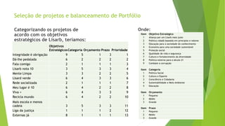 Seleção de projetos e balanceamento de Portfólio
Onde:
Objetivos
EstratégicosCategoria Orçamento Prazo Prioridade
Integridade é obrigação 9 5 1 3 1
Dá-lhe pedalada 6 2 2 2 2
Fala comigo 2 1 1 1 3
Lisarb nota 10 3 5 3 3 4
Mente Limpa 3 3 2 2 5
Lisard verde 6 4 3 3 6
Rede socializada 2 1 1 1 7
Meu lugar é 10 6 4 2 2 8
Viva + 6 4 3 3 9
Recicla mundo 6 4 2 2 10
Mais escola e menos
cadeia 3 5 3 3 11
Liga da justiça 1 1 1 2 12
Externas já 8 1 1 1 13
Categorizando os projetos de
acordo com os objetivos
estratégicos de Lisarb, teríamos:
Item Objetivo Estratégico
1 Aliança por um Lisarb mais justo
2 Politica cidadã baseada em principios e valores
3 Educação para a sociedade do conhecimento
4 Economia para uma sociedade sustentável
5 Proteção social
6 Qualidade de vida e segurança
7 Cultura e fortalecimento da diversidade
8 Politica externa para o século 21
9 Combate a corrupção
Item Categoria
1 Politica Social
2 Cultura e Esporte
3 Consciência e Cidadania
4 Sustentabilidade e Meio Ambiente
5 Educação
Item Orçamento
1 Pequeno
2 Médio
3 Grande
Item Prazo
1 Pequeno
2 Médio
3 Grande
 