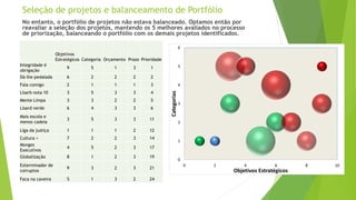 Seleção de projetos e balanceamento de Portfólio
No entanto, o portfólio de projetos não estava balanceado. Optamos então por
reavaliar a seleção dos projetos, mantendo os 5 melhores avaliados no processo
de priorização, balanceando o portfólio com os demais projetos identificados.
Objetivos
Estratégicos Categoria Orçamento Prazo Prioridade
Integridade é
obrigação
9 5 1 3 1
Dá-lhe pedalada 6 2 2 2 2
Fala comigo 2 1 1 1 3
Lisarb nota 10 3 5 3 3 4
Mente Limpa 3 3 2 2 5
Lisard verde 6 4 3 3 6
Mais escola e
menos cadeia
3 5 3 3 11
Liga da justiça 1 1 1 2 12
Cultura + 7 2 2 3 14
Monges
Executivos
4 5 2 3 17
Globalização 8 1 2 3 19
Exterminador de
corruptos
9 3 2 3 21
Faca na caveira 5 1 3 2 24
0
1
2
3
4
5
6
0 2 4 6 8 10
Categorias
Objetivos Estratégicos
 