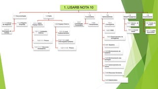 1. LISARB NOTA 10
1.1 Documentação
1.1.1 Licença
de Negócios
1.1.1.1
Solicitação de
licença
1.1.2 Registro
Empresa
1.2 Sede
1.2.1. Definir
Espaço Interno
1.2.1.1 Instalação
Elétrica
1.2.1.1.1 Pintura
1.2.1.1.1.1 Recursos
necessários
1.2.2 Espaço Externo
1.2.1.2 Local
Estacionamento
1.2.1.1.2 Local
Informações/Cartazes
1.2.1.1.1.2 Pintura
1.3
Funcionários
1.3.1
Contratação
Funcionário
1.3.2
Treinamentos
1.4
Gerenciamento
1.4.1
Cronograma
1.4.2 WBS
1.4.3 Gerenciamento de
entregáveis
1.4.4 Baseline
1.4.5 Monitoramento da
baseline
1.4.6 Monitoramento das
entregas
1.5
Mídia/Propaganda
1.5.1 Veiculo de
Mídia
1.5.1.1 Equipe
Mídia
1.6
Encerramento
1.6.1 Aceite do
projeto
1.6.1.1 Lições
Aprendidas
1.4.7 Gerenciamento de
riscos
1.4.8 Recursos Humanos
1.4.9 Stakeholders
 