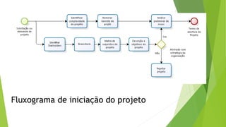 Fluxograma de iniciação do projeto
 