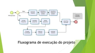 Fluxograma de execução do projeto
 