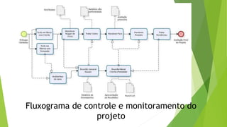 Fluxograma de controle e monitoramento do
projeto
 