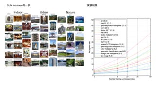 SUN databaseの一例	 実験結果	
 