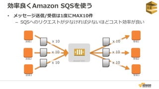 効率良くAmazon SQSを使う
• メッセージ送信/受信は1度にMAX10件
– SQSへのリクエストが少なければ少ないほどコスト効率が良い
Amazon SQS
受信1
受信2
受信3
送信1
送信2
送信3
x 10
x 10
x 10
x 10
x 10
x 10
 