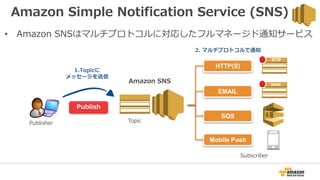 Amazon Simple Notification Service (SNS)
• Amazon SNSはマルチプロトコルに対応したフルマネージド通知サービス
Publish
1.Topicに
メッセージを送信
2. マルチプロトコルで通知
Amazon SNS
Publisher Topic
HTTP(S)
EMAIL
SQS
Mobile Push
Subscriber
 