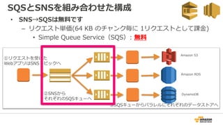 • SNS→SQSは無料です
– リクエスト単価(64 KB のチャンク毎に 1リクエストとして課金)
• Simple Queue Service（SQS）: 無料
SQSとSNSを組み合わせた構成
①リクエストを受けた
WebアプリはSNSトピックへ
②SNSから
それぞれのSQSキューへ
Amazon S3
Amazon RDS
DynamoDB
③SQSキューからパラレルにそれぞれのデータストアへ
 