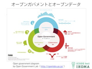 オープンガバメントとオープンデータ
Open government diagram
by Open Government Lab（ http://openlabs.go.jp/ ）
 