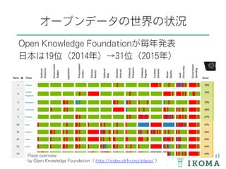 オープンデータの世界の状況
Open Knowledge Foundationが毎年発表
日本は19位（2014年）→31位（2015年）
Place overview
by Open Knowledge Foundation（ http://index.okfn.org/place/ ）
 
