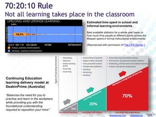 70:20:10 Rule
Not all learning takes place in the classroom
deakinprime.com wikipedia.org
Estimated time spent in school a...