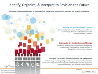Copyright © 2016 by Optivara, Inc. – Confidential, not for distribution.
The Intelligence Collaborative
http://IntelCollab.com #IntelCollab
Powered by
Organize by Key Market Drivers of Change
The plethora of information can be sourced and organized
to help envision the future state through synthesis of
Change Drivers, Trends, and Indicators.
Identify and Source Relevant Content
Extensive information about the future of a market area
or technology abounds, but deciphering what the
information means is onerous.
Interpret the Trends and Indicators for Each Key Driver
Understanding and interpreting where the future is moving will reveal where
opportunities and potential risks lay ahead, and informs the relevance of pipelines,
business development, and capability building initiatives.
Identify, Organize, & Interpret to Envision the Future
Integration of Content and Process To Understand the Future State, Opportunities and Risks, and Strategic Implications
 