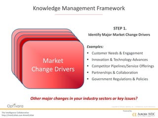 Copyright © 2016 by Optivara, Inc. – Confidential, not for distribution.
The Intelligence Collaborative
http://IntelCollab.com #IntelCollab
Powered by
Knowledge Management Framework
Market
Change Drivers
STEP 1.
Identify Major Market Change Drivers
Other major changes in your industry sectors or key issues?
Examples:
 Customer Needs & Engagement
 Innovation & Technology Advances
 Competitor Pipelines/Service Offerings
 Partnerships & Collaboration
 Government Regulations & Policies
 