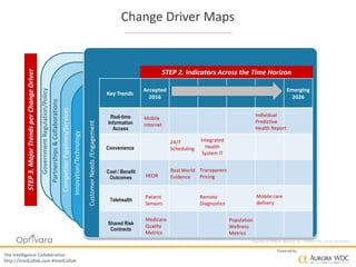 Copyright © 2016 by Optivara, Inc. – Confidential, not for distribution.
The Intelligence Collaborative
http://IntelCollab.com #IntelCollab
Powered by
Innovation/Technology
CompetitorPipelines/Services
Partnerships&Collaborations
GovernmentRegulation/Policy
STEP 2. Indicators Across the Time Horizon
Key Trends
Accepted
2016
Emerging
2026
Change Driver Maps
CustomerNeeds/Engagement
Real-time
Information
Access
Cost / Benefit
Outcomes
Shared Risk
Contracts
STEP3.MajorTrendsperChangeDriver
Mobile
Internet
Individual
Predictive
Health Report
Population
Wellness
Metrics
Medicare
Quality
Metrics
Transparent
Pricing
Real World
EvidenceHEOR
Convenience
Integrated
Health
System IT
24/7
Scheduling
Telehealth
Mobile care
delivery
Patient
Sensors
Remote
Diagnostics
 