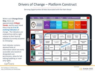 Copyright © 2016 by Optivara, Inc. – Confidential, not for distribution.
The Intelligence Collaborative
http://IntelCollab.com #IntelCollab
Powered by
Within each Change Driver
Map, there are
approximately 5 Major
Trends, and for each Trend
there may be 5 to 10
evolving Indicators of
change. The Indicators are
ordered from left to right
relative to their level of
adoption (currently accepted
to emerging).
Each Indicator contains
detailed fields of
information which are easily
accessible and, based on
designated user
permissions, allow for full
editing/updating or read-
only rights.
Drivers of Change – Platform Construct
Deriving Opportunities & Risks Associated with the Path Ahead
 