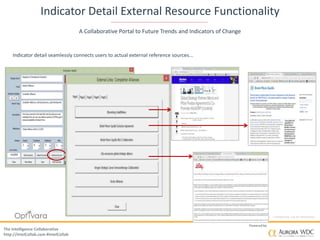 Copyright © 2016 by Optivara, Inc. – Confidential, not for distribution.
The Intelligence Collaborative
http://IntelCollab.com #IntelCollab
Powered by
Indicator Detail External Resource Functionality
A Collaborative Portal to Future Trends and Indicators of Change
Indicator detail seamlessly connects users to actual external reference sources...
 