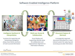 Copyright © 2016 by Optivara, Inc. – Confidential, not for distribution.
The Intelligence Collaborative
http://IntelCollab.com #IntelCollab
Powered by
Software Enabled Intelligence Platform
Intelligence Synthesis &
Interpretation
A process for organizing and
interpreting intelligence
allows more holistic synthesis
of multi-sourced information
Multi user Access &
Collaboration
Visual display and
supporting rationale allow
for collaboration and
organizational alignment on
information relevance
Document Capture &
Retrieval
A strategically organized
document hub allows for a more
relevant system for capturing and
accessing up-to-date information
 