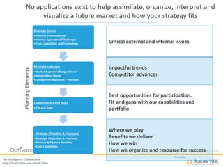 Copyright © 2016 by Optivara, Inc. – Confidential, not for distribution.
The Intelligence Collaborative
http://IntelCollab.com #IntelCollab
Powered by
No applications exist to help assimilate, organize, interpret and
visualize a future market and how your strategy fits
Strategic Issues
•External Environmental
•Internal Aspirations/Challenges
•Core Capabilities and Technology
Market Landscape
•Market Segment Change Drivers
•Stakeholders Needs
•Competitors Approach / Pipelines
Opportunities and Risks
•Fits and Gaps
Strategic Direction & Forecasts
•Strategic Objectives & Priorities
•Product & Pipeline Portfolio
•Core Capabilities
PlanningElements
Critical external and internal issues
Impactful trends
Competitor advances
Best opportunities for participation,
Fit and gaps with our capabilities and
portfolio
Where we play
Benefits we deliver
How we win
How we organize and resource for success
 