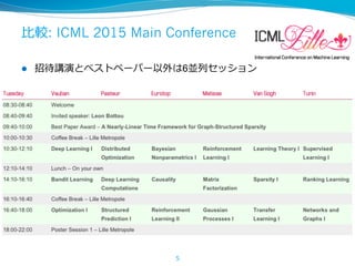 ⽐較: ICML 2015 Main Conference
l  招待講演とベストペーパー以外は6並列セッション
5
 
