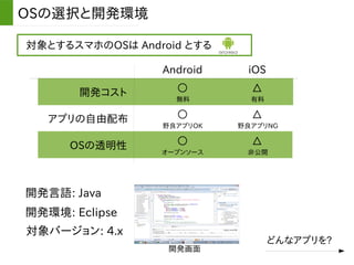 OSの選択と開発環境
開発言語: Java
Android
対象とするスマホのOSは Android とする
iOS
開発コスト
アプリの自由配布
OSの透明性
開発環境: Eclipse
開発画面
対象バージョン: 4.x
○
無料
△
有料
○
野良アプリOK
○
オープンソース
△
野良アプリNG
△
非公開
どんなアプリを?
 