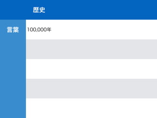 歴史
言葉 100,000年
 