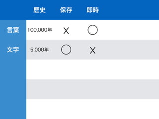 歴史 保存 即時
言葉 100,000年
☓ ⃝
文字 5,000年 ⃝ ☓
 