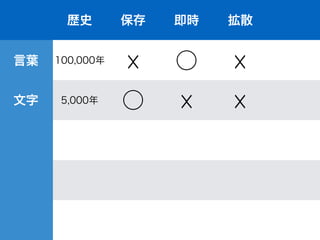 歴史 保存 即時 拡散
言葉 100,000年
☓ ⃝ ☓
文字 5,000年 ⃝ ☓ ☓
 