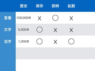 歴史 保存 即時 拡散
言葉 100,000年
☓ ⃝ ☓
文字 5,000年 ⃝ ☓ ☓
活字 1,000年 ⃝ ☓ ⃝
 