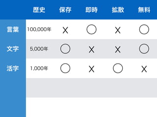 歴史 保存 即時 拡散 無料
言葉 100,000年
☓ ⃝ ☓ ⃝
文字 5,000年 ⃝ ☓ ☓ ⃝
活字 1,000年 ⃝ ☓ ⃝ ☓
 