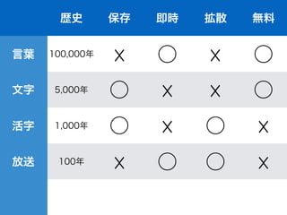 歴史 保存 即時 拡散 無料
言葉 100,000年
☓ ⃝ ☓ ⃝
文字 5,000年 ⃝ ☓ ☓ ⃝
活字 1,000年 ⃝ ☓ ⃝ ☓
放送 100年
☓ ⃝ ⃝ ☓
 