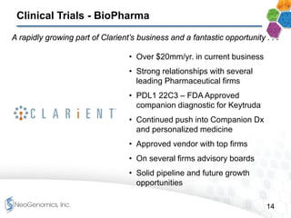 14
Clinical Trials - BioPharma
A rapidly growing part of Clarient’s business and a fantastic opportunity . . .
• Over $20mm/yr. in current business
• Strong relationships with several
leading Pharmaceutical firms
• PDL1 22C3 – FDA Approved
companion diagnostic for Keytruda
• Continued push into Companion Dx
and personalized medicine
• Approved vendor with top firms
• On several firms advisory boards
• Solid pipeline and future growth
opportunities
 