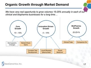 17
Organic Growth through Market Demand
Core
Growth
10 – 15%
Demographic
Changes
Market Share
Gains
Innovation Driven
Growth
5 – 10%
Constant Test
Development
Liquid Biopsies
“plasma tests”
“Smart
Medicine”
BioPharma
Growth
20-25+%
Clinical Trials Companion Dx
We have very real opportunity to grow volumes 15-25% annually in each of our
clinical and biopharma businesses for a long time…
 