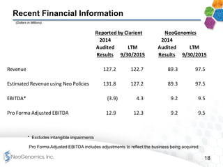 18
Recent Financial Information
* Excludes intangible impairments
Pro Forma Adjusted EBITDA includes adjustments to reflect the business being acquired.
(Dollars in Millions)
Reported by Clarient NeoGenomics
2014 2014
Audited LTM Audited LTM
Results 9/30/2015 Results 9/30/2015
Revenue 127.2 122.7 89.3 97.5
Estimated Revenue using Neo Policies 131.8 127.2 89.3 97.5
EBITDA* (3.9) 4.3 9.2 9.5
Pro Forma Adjusted EBITDA 12.9 12.3 9.2 9.5
 