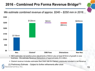 19
Confidential
2016 - Combined Pro Forma Revenue Bridge(1)
(1) Preliminary Estimate - Subject to further refinements after close
We estimate combined revenue of approx. $240 – $250 mm in 2016…
 NEO estimates net positive price adjustments of $4mm plus at least $15mm of growth in core
business. We estimate Revenue Distractions of approximately $ 6 million.
 Clarient revenue includes estimated Bad Debt rate for Clarient, previously included in net Revenue
$0
$50
$100
$150
$200
$250
$300
Neo Clarient* CMS Fees Distractions New Neo
$118mm
$129mm
($6mm)
$4mm $245mm
 