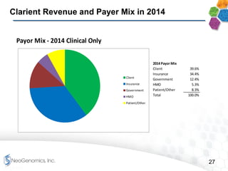 27
Confidential
Clarient Revenue and Payer Mix in 2014
Payor Mix - 2014 Clinical Only
2014 Payor Mix
Client 39.6%
Insurance 34.4%
Government 12.4%
HMO 5.3%
Patient/Other 8.3%
Total 100.0%
Client
Insurance
Government
HMO
Patient/Other
 