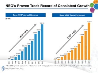 5
1,152
4,082
12,838
20,998
32,539
45,675
57,332
76,288
114,606
137,317
177,279
2004
2005
2006
2007
2008
2009
2010
2011
2012
2013
2014
$558
$1,885
$6,476
$11,505
$20,015
$29,469
$34,371
$43,484
$59,866
$66,467
$82,194
2004
2005
2006
2007
2008
2009
2010
2011
2012
2013
2014
NEO’s Proven Track Record of Consistent Growth
Base NEO* Annual Revenue Base NEO* Tests Performed
($, 000s)
* Base NEO represents organic revenue and test volume growth from legacy business and excludes the impacts from the PathLogic and Clarient acquisitions.
 