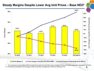 6
Steady Margins Despite Lower Avg Unit Prices – Base NEO*
* For comparison purposes Base NEO excludes the impacts from the Path Logic (completed 7/8/14) and Clarient acquisition (completed 12//3015).
(1) Productivity calculated as the average number of lab tests completed per month per laboratory FTE.
45.9%
44.7%
44.8%
47.7% 48.0%
45.9%
-36.3%
54.0%
-50%
-40%
-30%
-20%
-10%
0%
10%
20%
30%
40%
50%
35%
40%
45%
50%
55%
FY 2010 FY 2011 FY 2012 FY 2013 FY 2014 YTD 9/30/15
Gross Margin % Cum Change in Avg Rev/Test Since 2009 Cum Change in Productivity Since 2009 (1)
CumChangeinAvgRev/Test&Productivity
GrossMargin
 