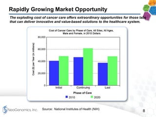 8
Rapidly Growing Market Opportunity
The exploding cost of cancer care offers extraordinary opportunities for those labs
that can deliver innovative and value-based solutions to the healthcare system.
Source: National Institutes of Health (NIH)
 