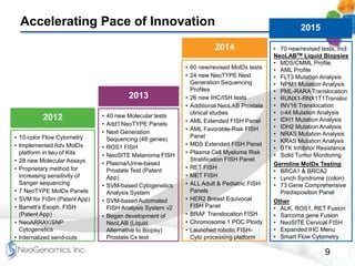 9
Accelerating Pace of Innovation
• 70 new/revised tests, incl:
NeoLABTM Liquid Biopsies
• MDS/CMML Profile
• AML Profile
• FLT3 Mutation Analysis
• NPM1 Mutation Analysis
• PML-RARA Translocation
• RUNX1-RNX1T1Transloc
• INV16 Translocation
• c-kit Mutation Analysis
• IDH1 Mutation Analysis
• IDH2 Mutation Analysis
• NRAS Mutation Analysis
• KRAS Mutation Analysis
• BTK Inhibitor Resistance
• Solid Tumor Monitoring
Germline MolDx Testing
• BRCA1 & BRCA2
• Lynch Syndrome (colon)
• 73 Gene Comprehensive
Predisposition Panel
Other
• ALK, ROS1, RET Fusion
• Sarcoma gene Fusion
• NeoSITE Cervical FISH
• Expanded IHC Menu
• Smart Flow Cytometry
• 10-color Flow Cytometry
• Implemented Adv MolDx
platform in lieu of Kits
• 28 new Molecular Assays
• Proprietary method for
increasing sensitivity of
Sanger sequencing
• 7 NeoTYPE MolDx Panels
• SVM for FISH (Patent App)
• Barrett’s Esoph. FISH
(Patent App)
• NeoARRAY/SNP
Cytogenetics
• Internalized send-outs
• 40 new Molecular tests
• Add’l NeoTYPE Panels
• Next Generation
Sequencing (48 genes)
• ROS1 FISH
• NeoSITE Melanoma FISH
• Plasma/Urine-based
Prostate Test (Patent
App)
• SVM-based Cytogenetics
Analysis System
• SVM-based Automated
FISH Analysis System v2
• Began development of
NeoLAB (Liquid
Alternative to Biopsy)
Prostate Cx test
2015
2012
2013
• 60 new/revised MolDx tests
• 24 new NeoTYPE Next
Generation Sequencing
Profiles
• 26 new IHC/ISH tests
• Additional NeoLAB Prostate
clinical studies
• AML Extended FISH Panel
• AML Favorable-Risk FISH
Panel
• MDS Extended FISH Panel
• Plasma Cell Myeloma Risk
Stratification FISH Panel
• RET FISH
• MET FISH
• ALL Adult & Pediatric FISH
Panels
• HER2 Breast Equivocal
FISH Panel
• BRAF Translocation FISH
• Chromosome 1 POC Ploidy
• Launched robotic FISH-
Cyto processing platform
2014
 