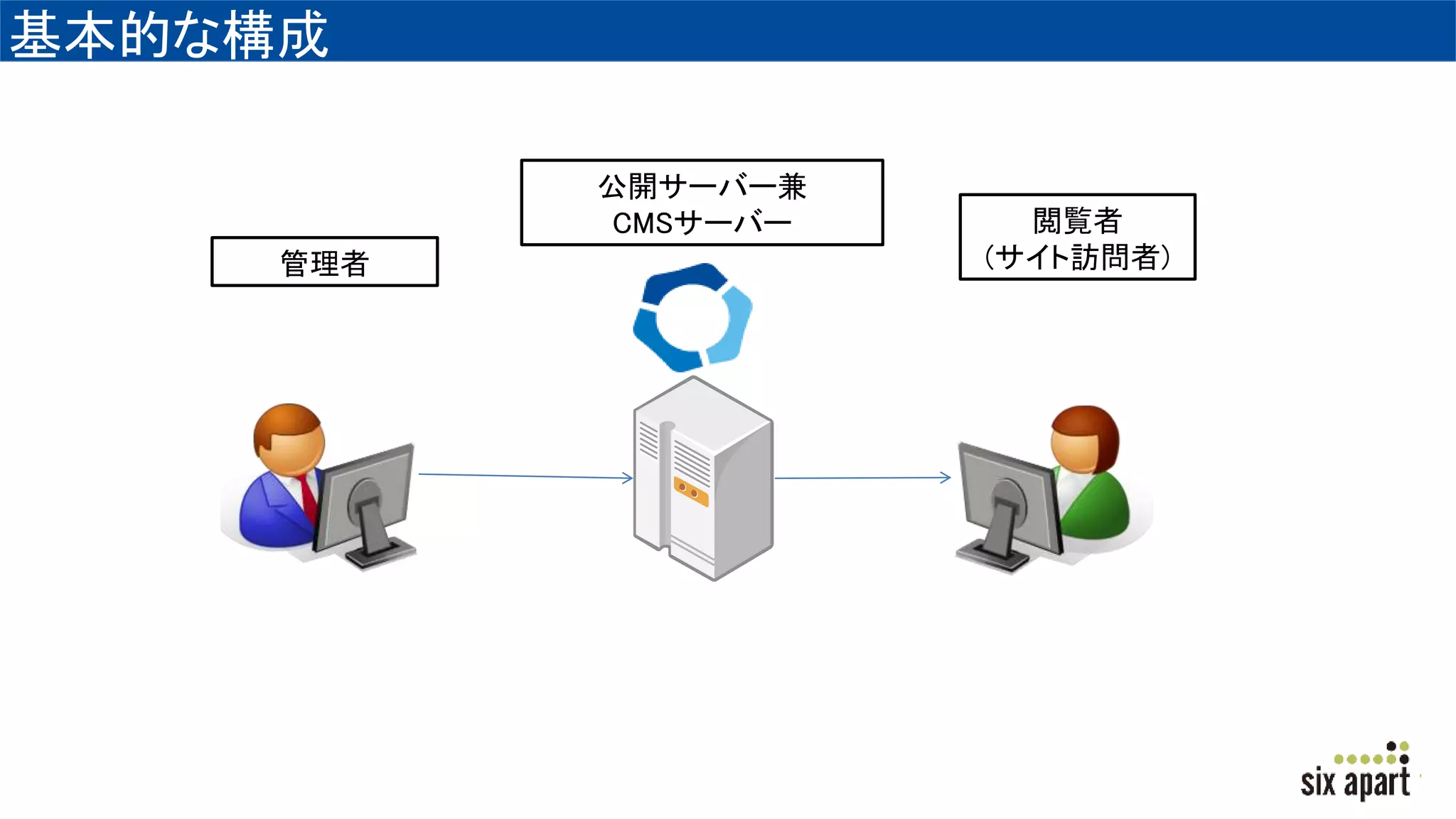 基本的な構成
公開サーバー兼
CMSサーバー
管理者
閲覧者
(サイト訪問者)
 