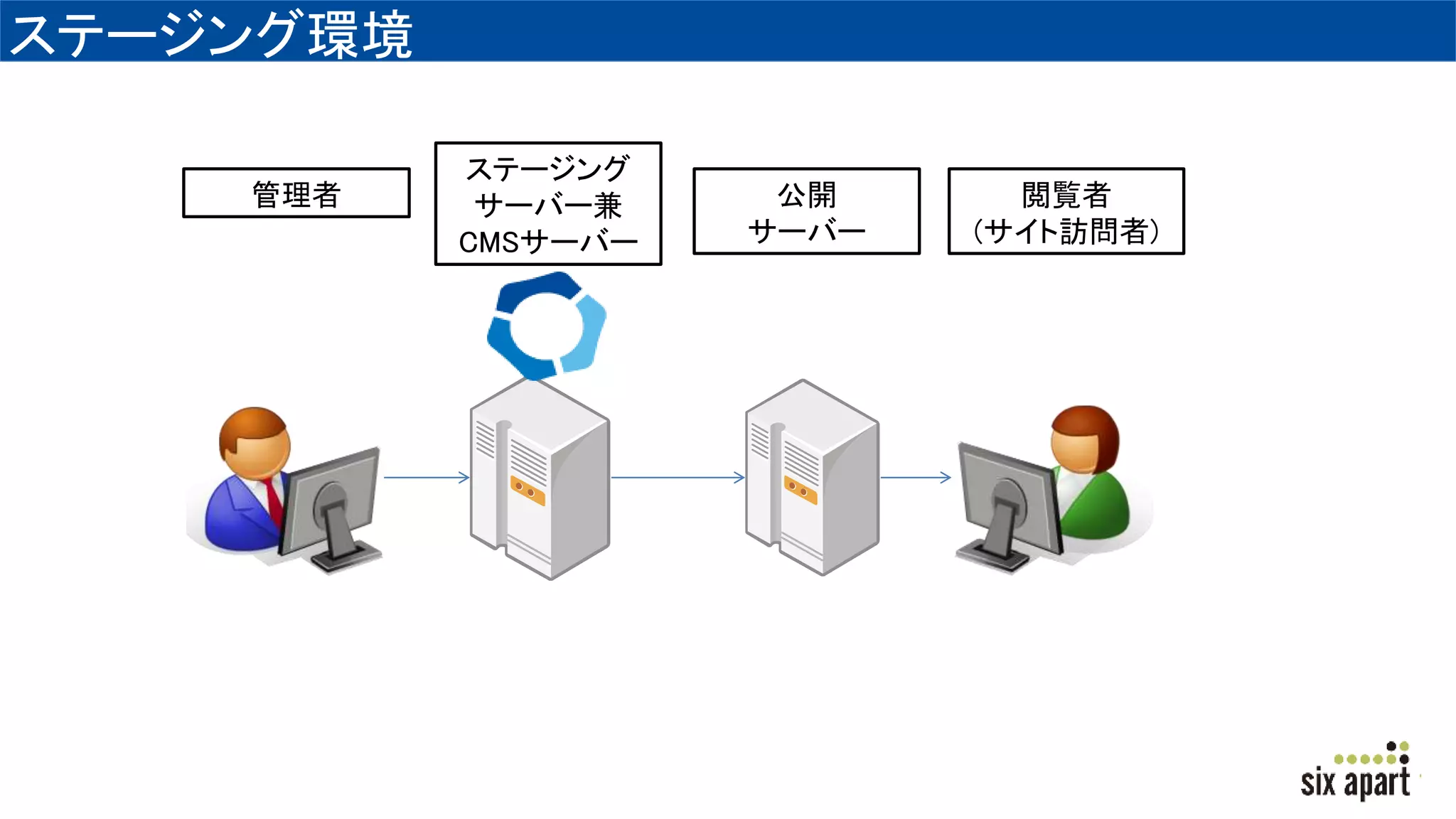 ステージング環境
ステージング
サーバー兼
CMSサーバー
公開
サーバー
管理者 閲覧者
(サイト訪問者)
 