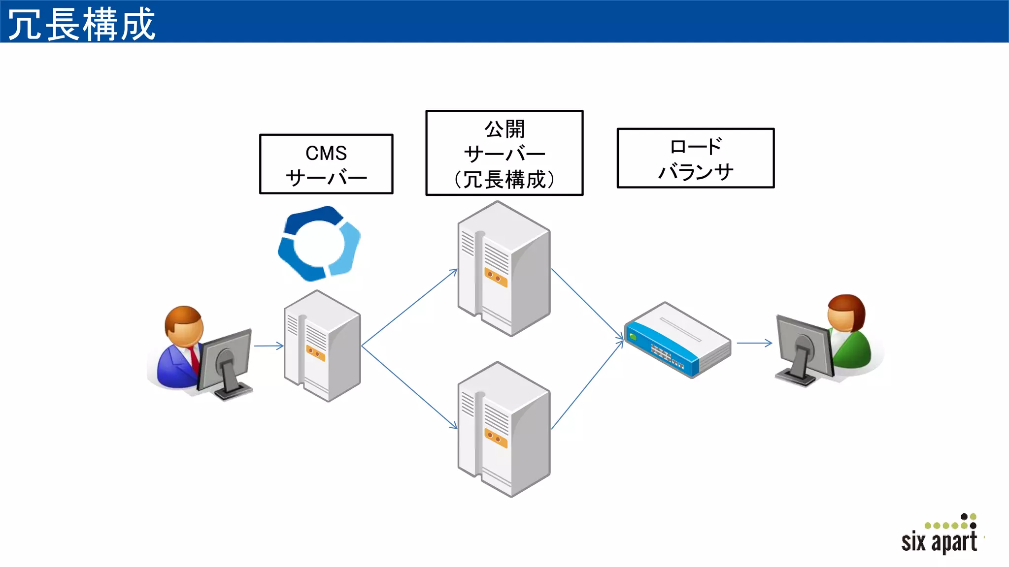 冗長構成
CMS
サーバー
公開
サーバー
（冗長構成）
ロード
バランサ
 