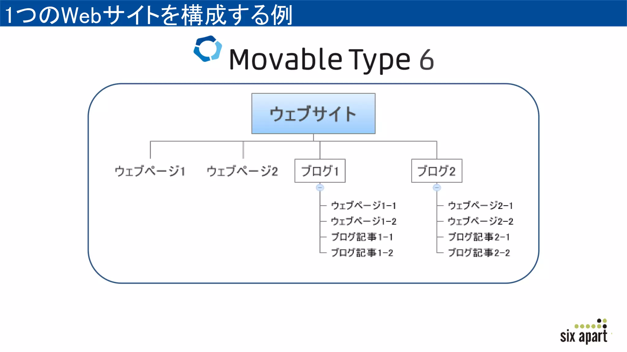 1つのWebサイトを構成する例
 