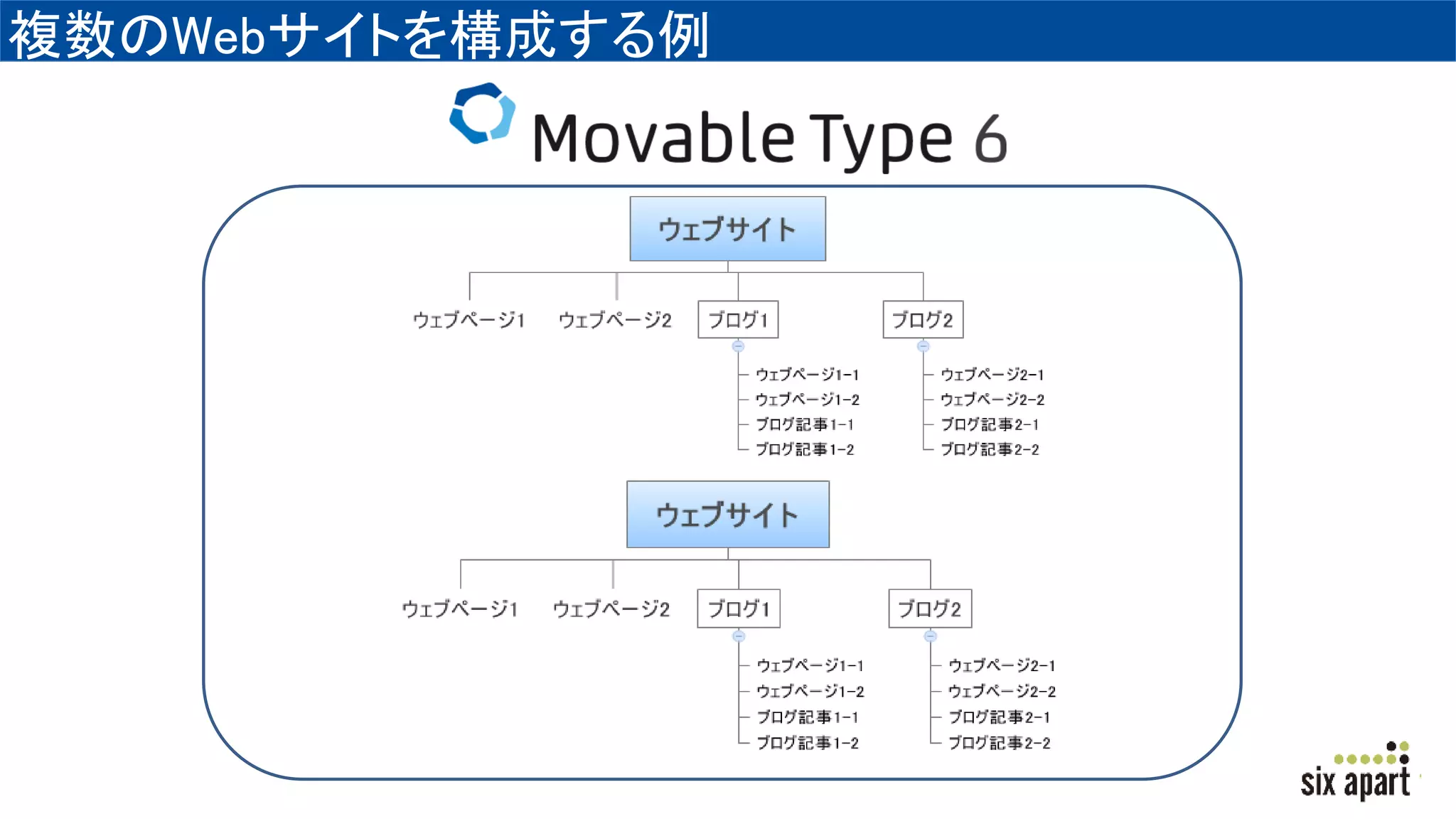 複数のWebサイトを構成する例
 