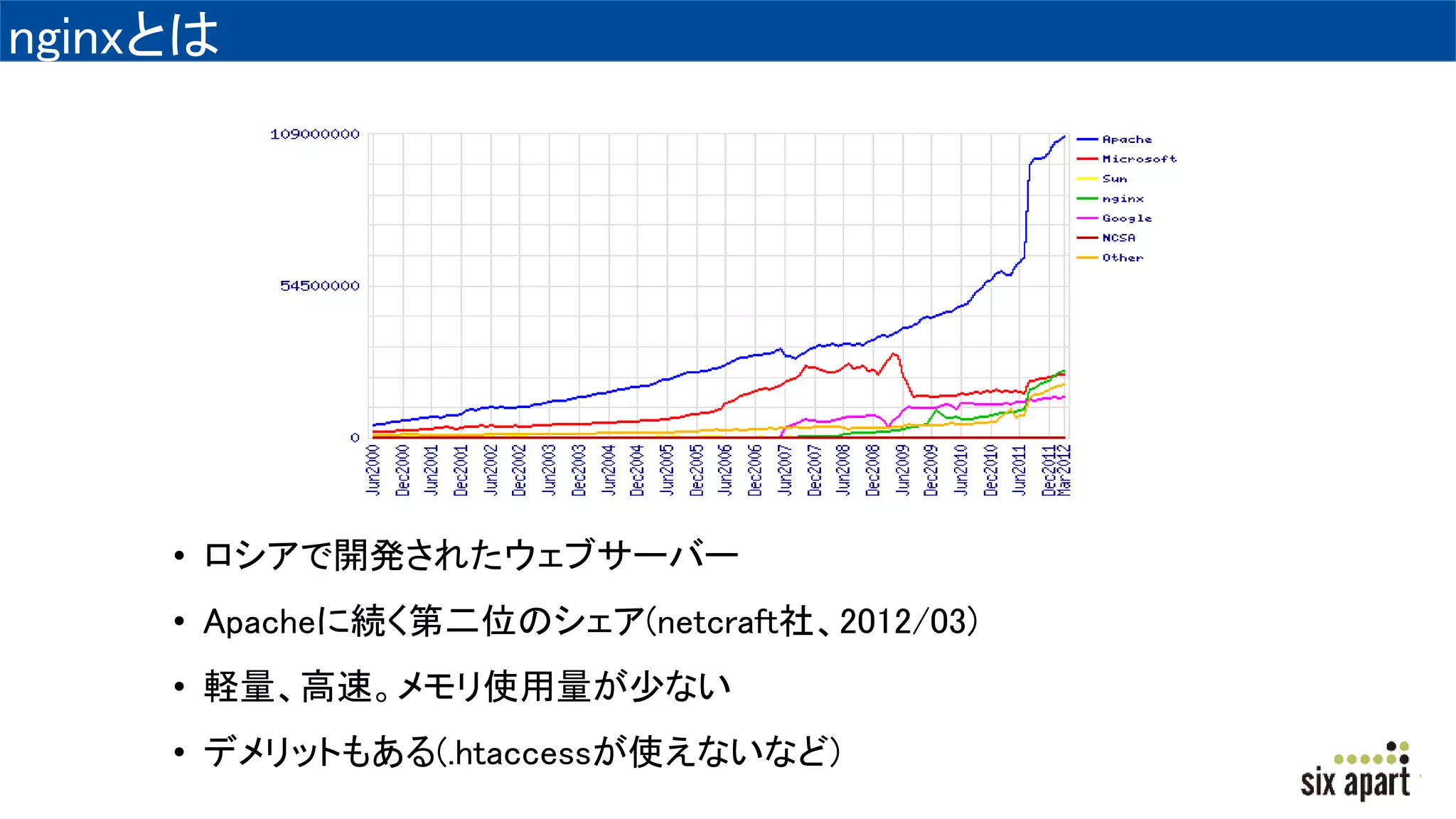 nginxとは
• ロシアで開発されたウェブサーバー
• Apacheに続く第二位のシェア(netcraft社、2012/03)
• 軽量、高速。メモリ使用量が少ない
• デメリットもある(.htaccessが使えないなど)
 