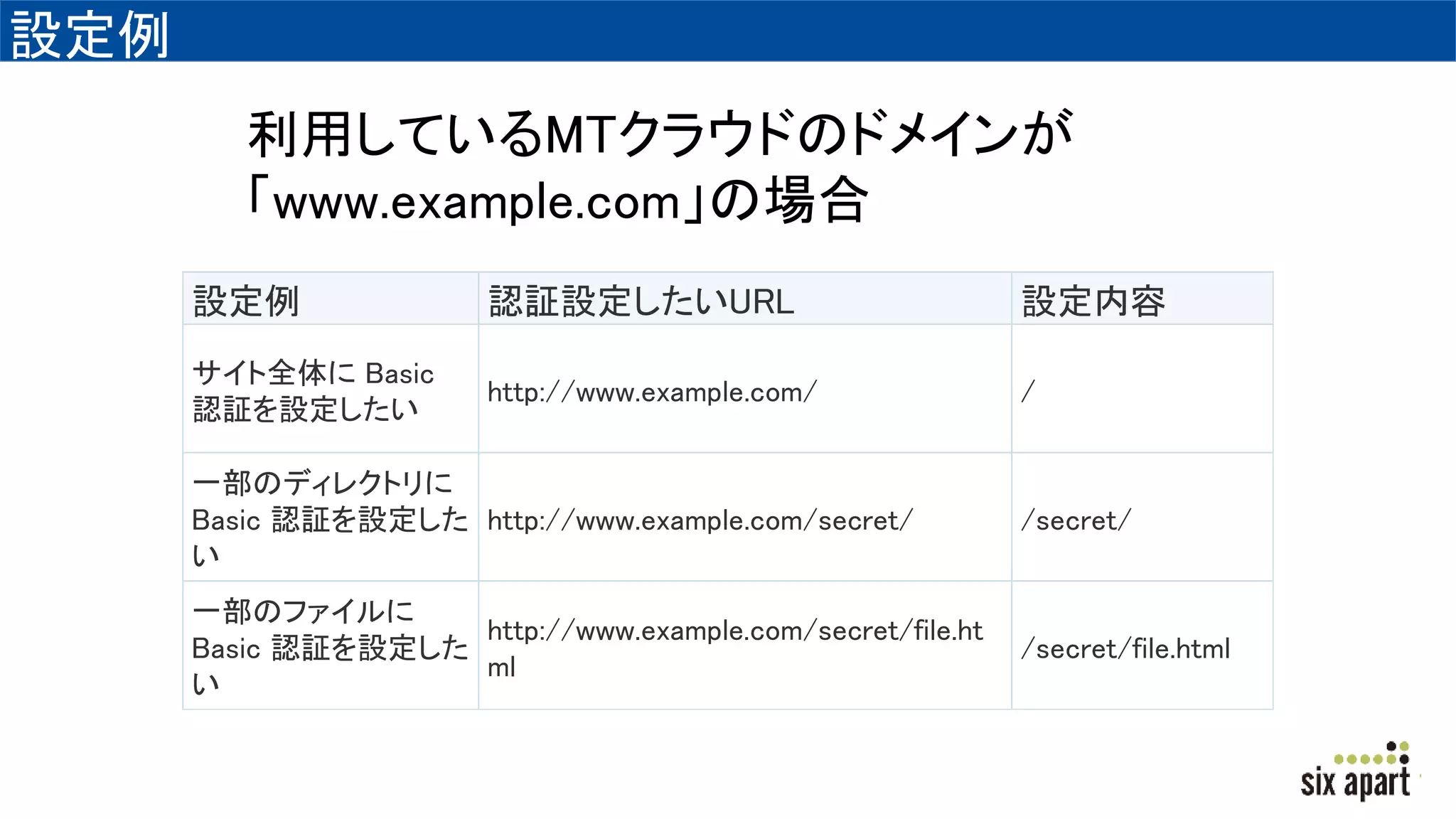 設定例
設定例 認証設定したいURL 設定内容
サイト全体に Basic
認証を設定したい
http://www.example.com/ /
一部のディレクトリに
Basic 認証を設定した
い
http://www.example.com/secret/ /secret/
一部のファイルに
Basic 認証を設定した
い
http://www.example.com/secret/file.ht
ml
/secret/file.html
利用しているMTクラウドのドメインが
「www.example.com」の場合
 