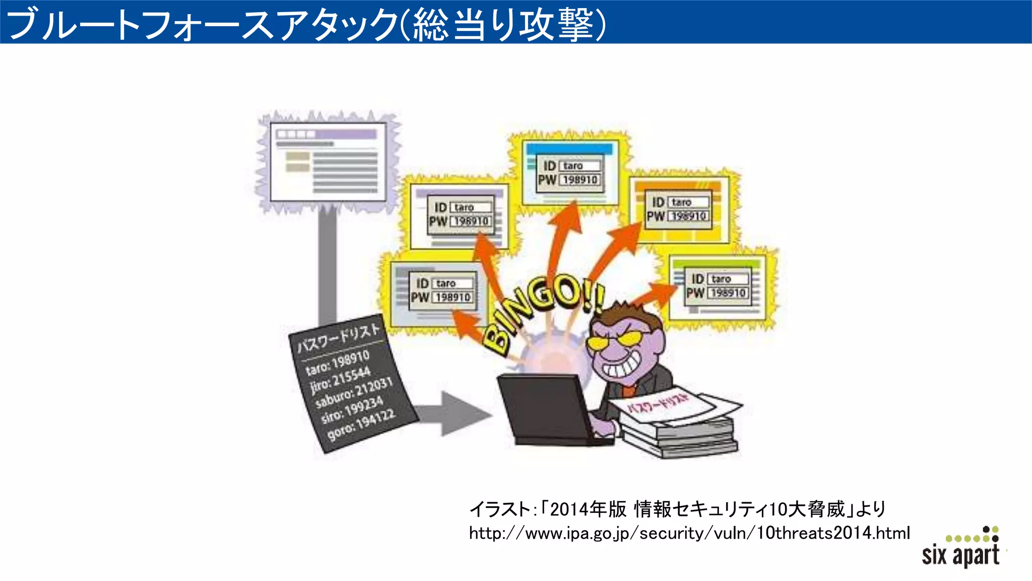 ブルートフォースアタック(総当り攻撃)
イラスト：「2014年版 情報セキュリティ10大脅威」より
http://www.ipa.go.jp/security/vuln/10threats2014.html
 