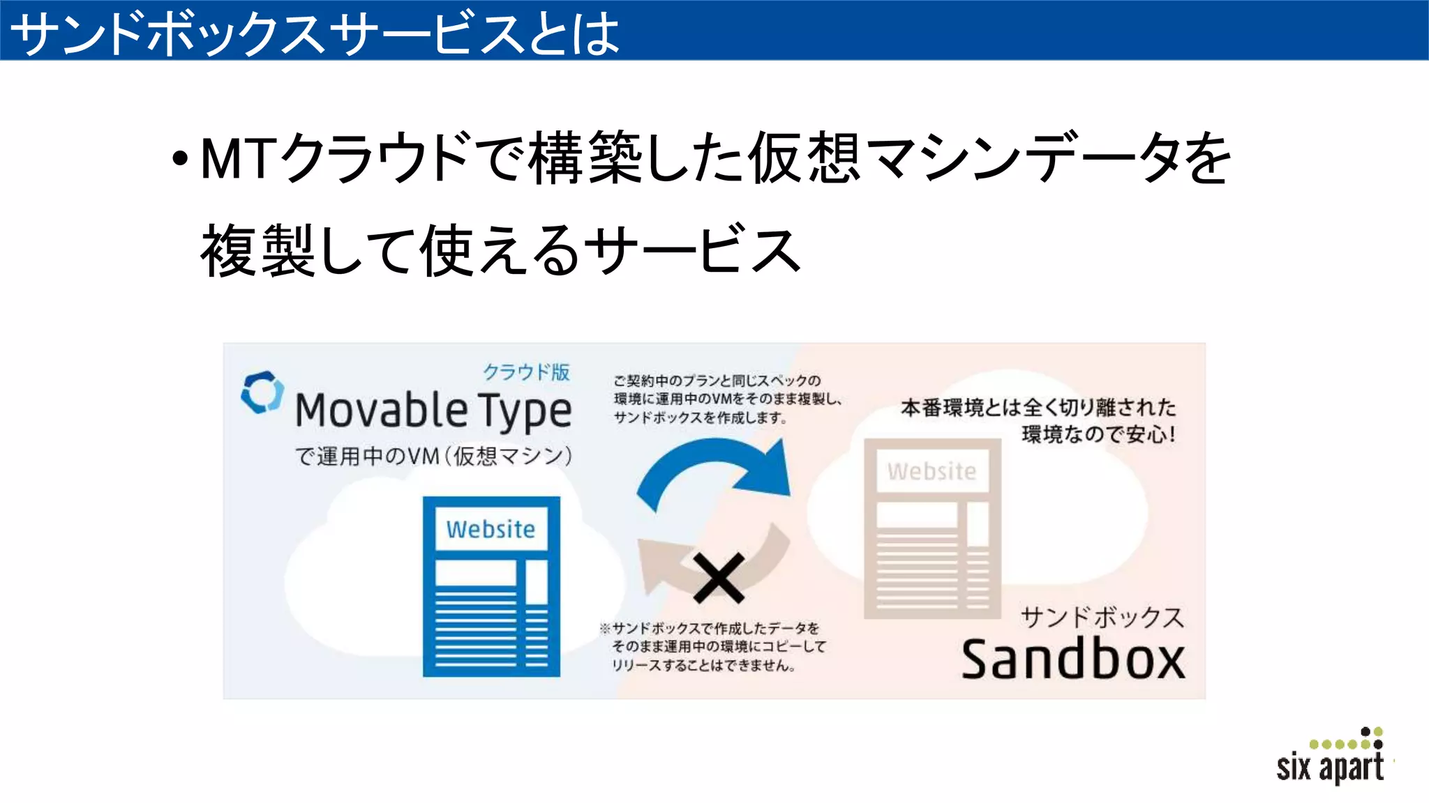 サンドボックスサービスとは
•MTクラウドで構築した仮想マシンデータを
複製して使えるサービス
 